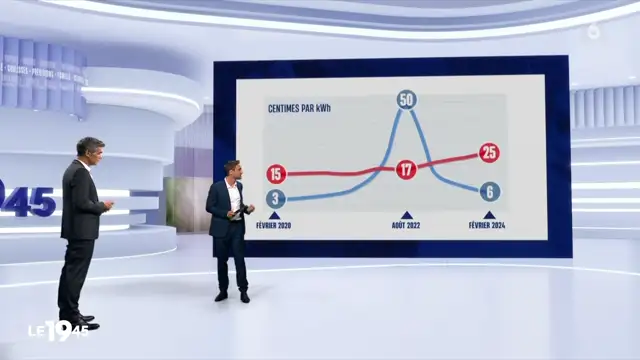 19h45 - M6 - 12-09-2024 , électricité